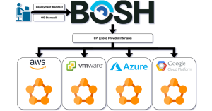 Deploying Microsoft Service Fabric via BOSH