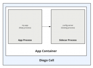 Part 2: Installing Cloud Foundry Sidecars with Buildpacks